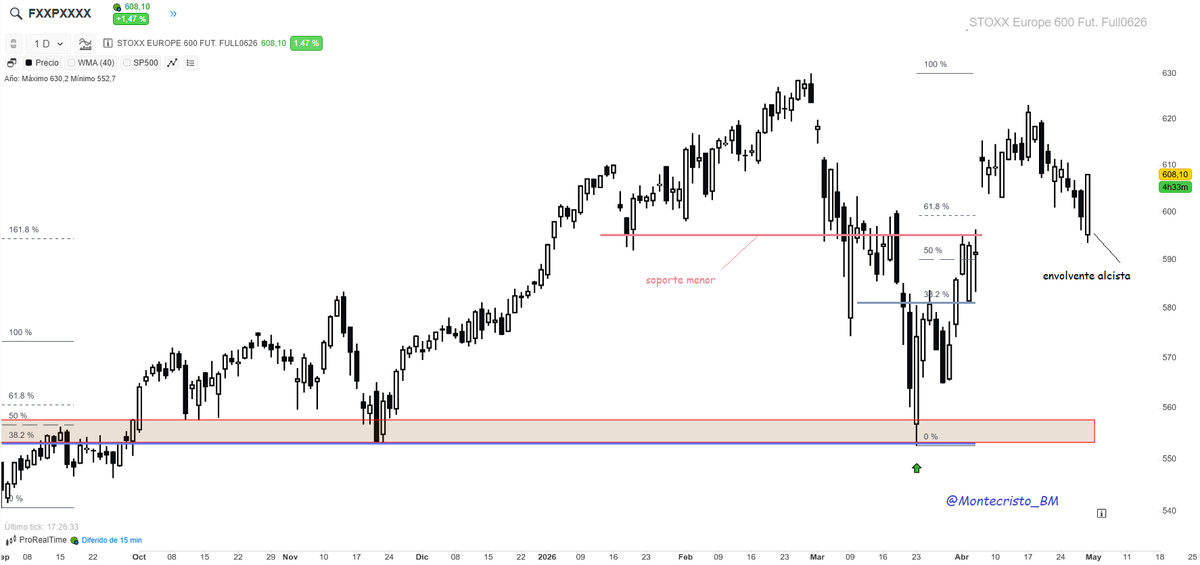 Montecristo_BM's tweet photo. 🇪🇺 Euro Stoxx 600 (f) | Stoxx Europe 600 · actualización

La envolvente alcista comenzó con hueco bajista, donde los institucionales se lanzaron a comprar y continuaron durante "toda" la sesión hasta ahora.

Aproveché para hacer una compra en el portfolio Omaha https://t.co/ZsjZRdEGHI