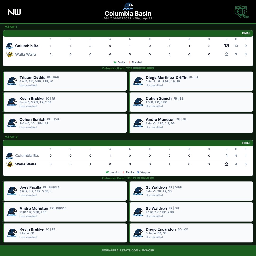 PNW_CBR's tweet photo. Doubleheader recap for Columbia Basin

'26 OF @Kevin_Brekke 4-8, 3 RBI, 2 BB, 1 SB in both —  .313 BA, 8 2B, 2 HR, 30 SB this yr

'27 RHP @TristanDodds23 6 shutout IP in relief, 6 K in G1 — 16.1 IP, 2.76 ERA, 1.16 WHIP, 11 K

@CohenSunich, @diego__mg13, @andre_muneton, @joey_facilla99, @sy_waldron, @DiegoEscandon17