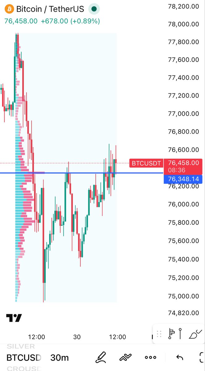 Crypto_ChaseTC's tweet photo. Longing $BTC here. Solid potential for a run up here.

Take profit: 77,300 
Stop loss: 75,800 https://t.co/6nIBpqyYbY