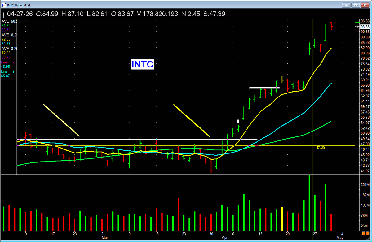 PatrickWalker56's tweet image. $INTC  key lesson. We buy leaders breaking out of bases and RIDE TRENDS!  Best investing tactics to make money with less stress and hassle. 
OWNED.   #missionwinners   #investing