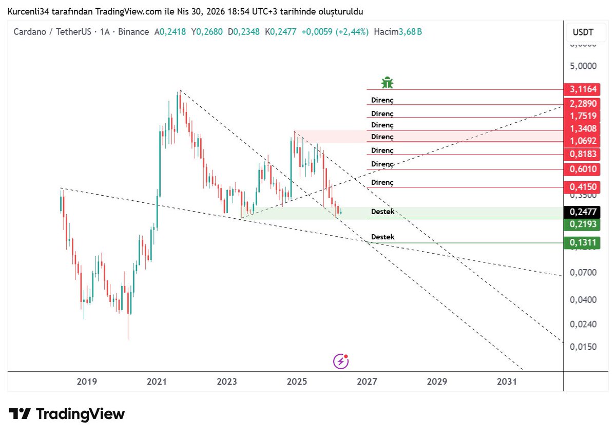 kurcenli34's tweet image. $ADA  #cardano tarafında durum net: ya buradan toparlayacak ya da destekleri tek tek test edecek…
Şu an fiyat 0.247$ civarında ve burası tam kritik bölge.

📌 0.247$ = son kale gibi düşünün 
Burası tutarsa #ADA yeniden nefes alır.

Ama…
❌ 0.219$ altı kapanış gelirse işler