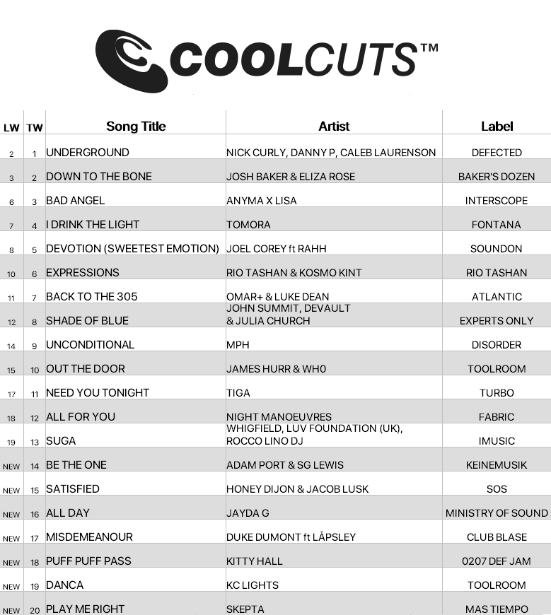 cdpool's tweet photo. Nick Curly, Danny P &amp; Caleb Laurenson take #1 on this week's #CoolCuts chart with "Underground", with Josh Baker &amp; Eliza Rose close behind. Strong movers across the Top 10, plus new entries from Jayda G, Duke Dumont &amp; Skepta.

Get 50% off your first 3 months w/ code COOL. https://t.co/oOwipWll4u