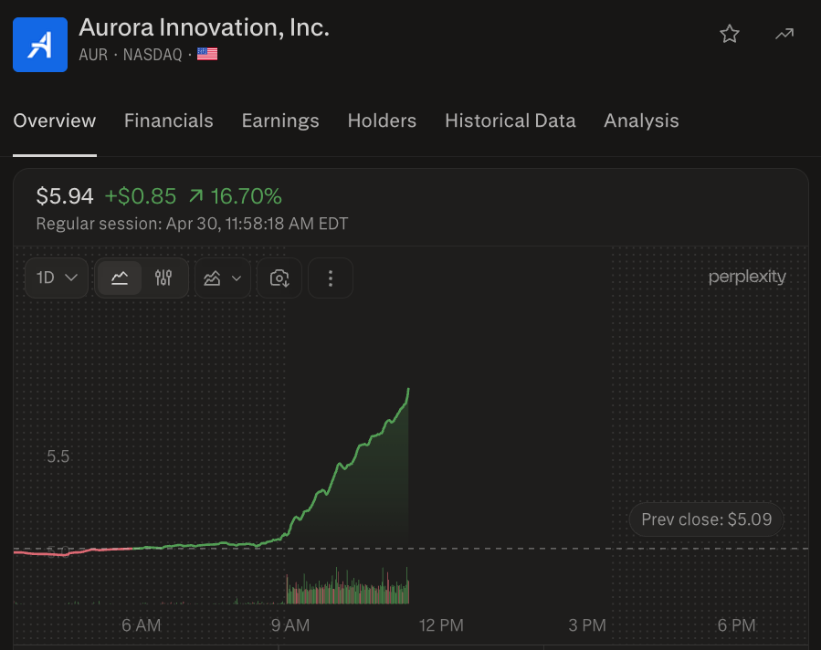 wallstengine's tweet photo. Aurora $AUR and Hirschbach expanded their partnership with a plan for the carrier to add 500 Aurora Driver-powered trucks starting in 2027. Aurora says the deal could support 500M driverless miles and create a multi-year revenue stream worth hundreds of millions. https://t.co/rgNyyPqgFE