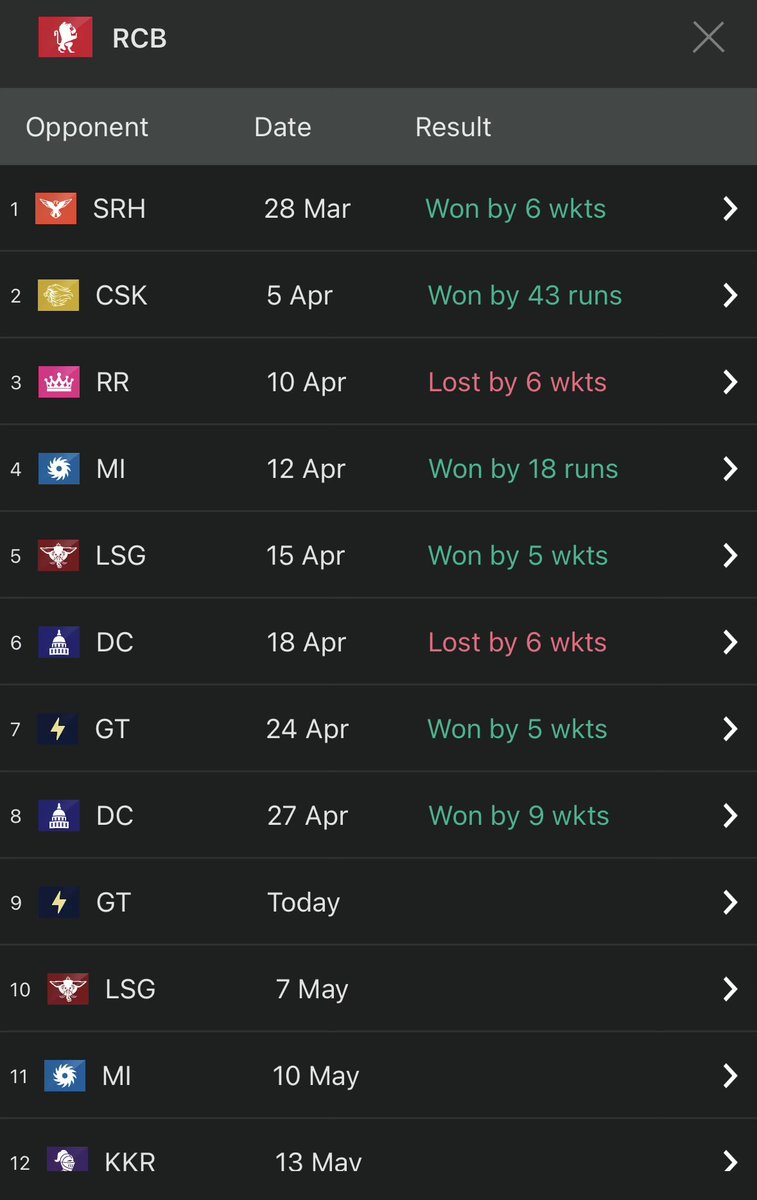 itsvikask's tweet photo. So if this trend of 2 wins &amp; 1 loss continues for @RCBTweets and RCB were to finish in Top 2 then,
Qualifier 1 loss and onto win Qualifier 2 followed by Final 🤣 https://t.co/JMPAVf6gpq