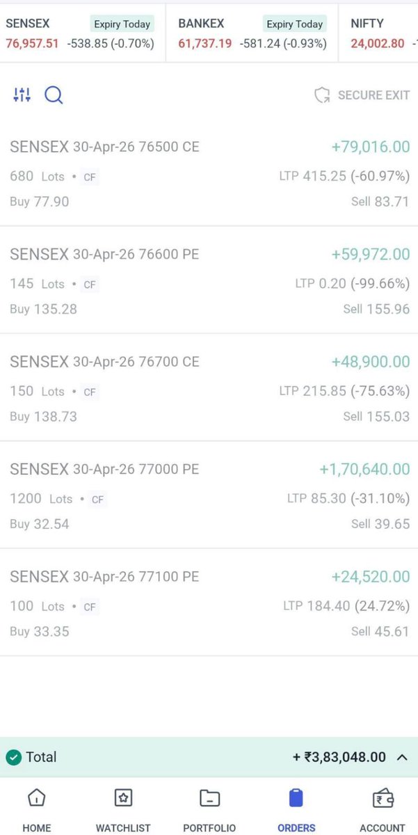 MBreakout45422's tweet image. Good month ending.  

More updates → link in bio  

Focus on risk management and proper position sizing.  

#nifty #sensex #banknifty #stockmarket