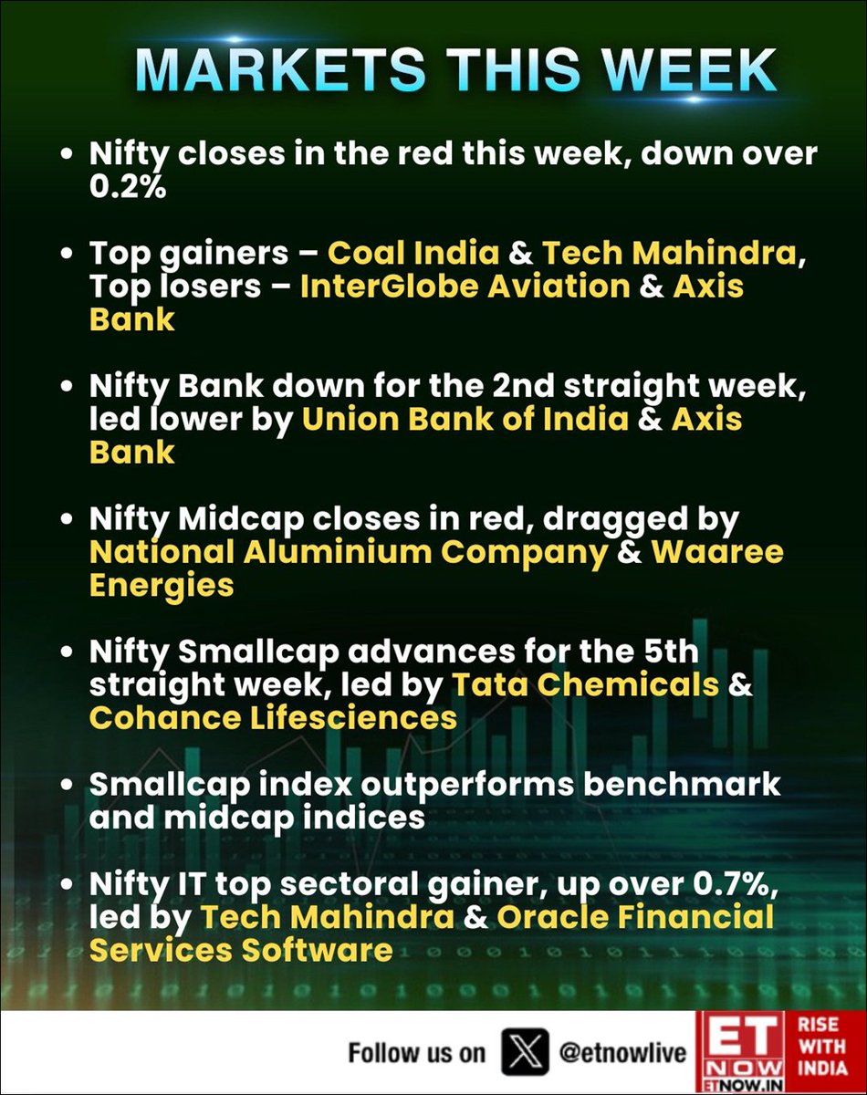 FighterAKR's tweet image. 🏛️ MARKETS THIS WEEK:
📅 (Apr 27 - Apr 30, 2026)
--------------------------------

🚀 Smallcaps shine for 5th week as #Nifty PSU Banks &amp;amp; Metals drag the broader market. 📉

👀 Take a look at how benchmark indices closed this Week:- 👇

#Nifty50 #BankNifty #StockMarketIndia