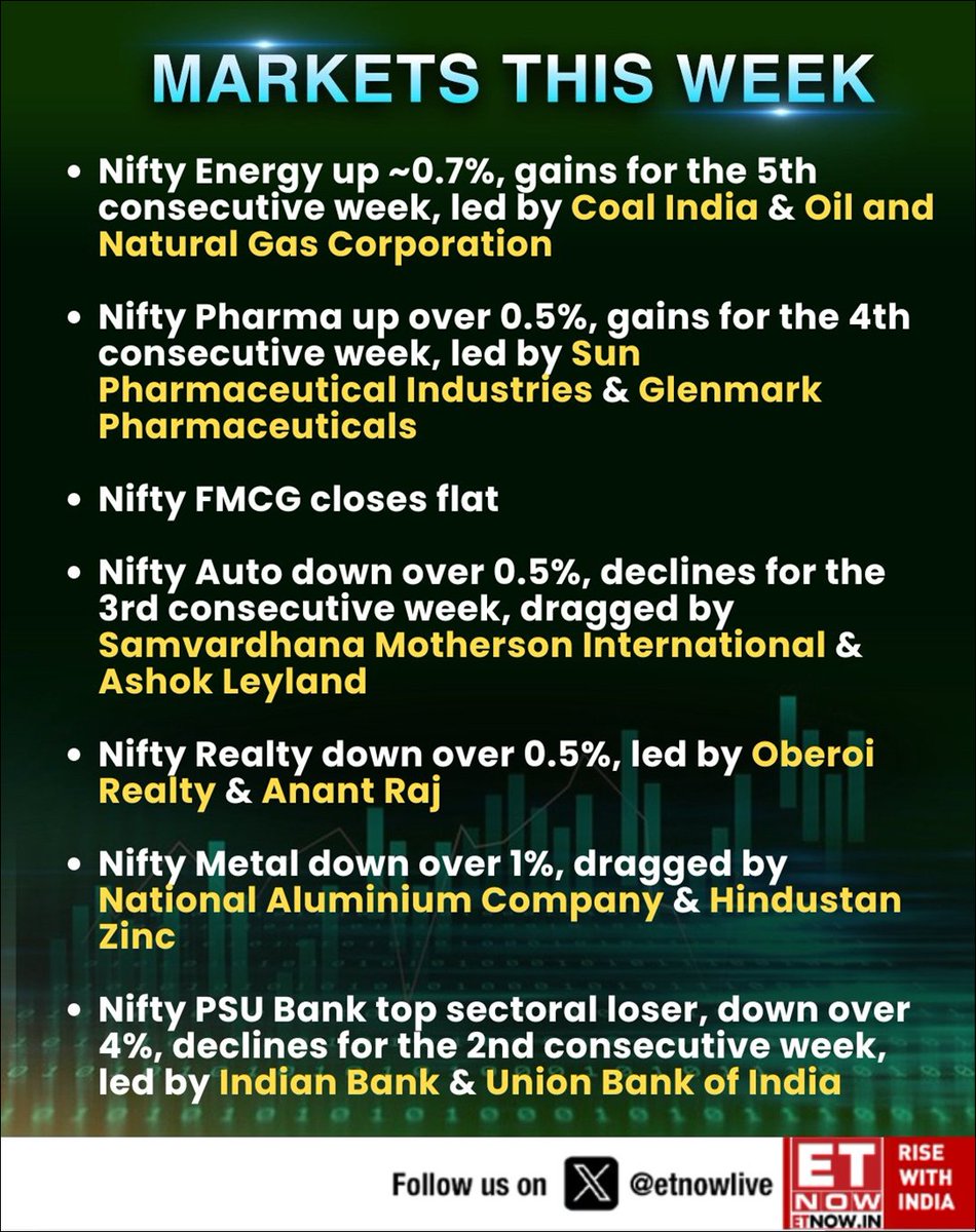 FighterAKR's tweet image. 🏛️ MARKETS THIS WEEK:
📅 (Apr 27 - Apr 30, 2026)
--------------------------------

🚀 Smallcaps shine for 5th week as #Nifty PSU Banks &amp;amp; Metals drag the broader market. 📉

👀 Take a look at how benchmark indices closed this Week:- 👇

#Nifty50 #BankNifty #StockMarketIndia