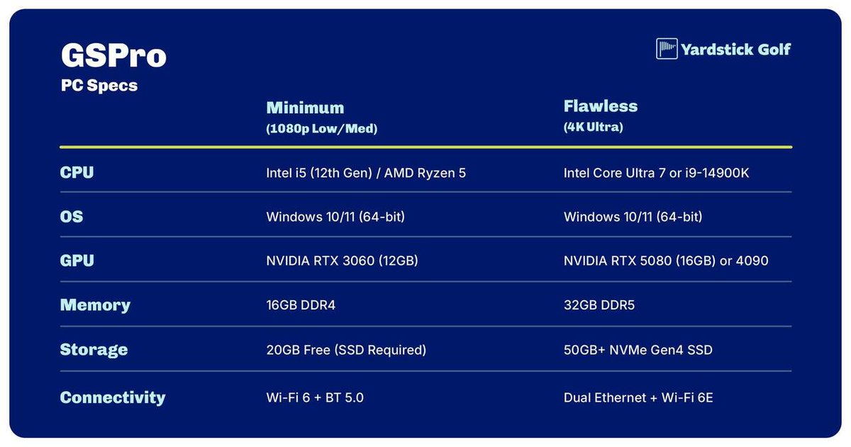 Don’t let a sluggish PC ruin your golf sim experience! 🛑⛳

Balancing resolution, frame rates, and hardware can be tricky when setting up your simulator. We’ve simplified the process by comparing the Minimum (1080p) and Flawless (4K Ultra) PC specs for … instagr.am/p/DXwwinvGmWZ/