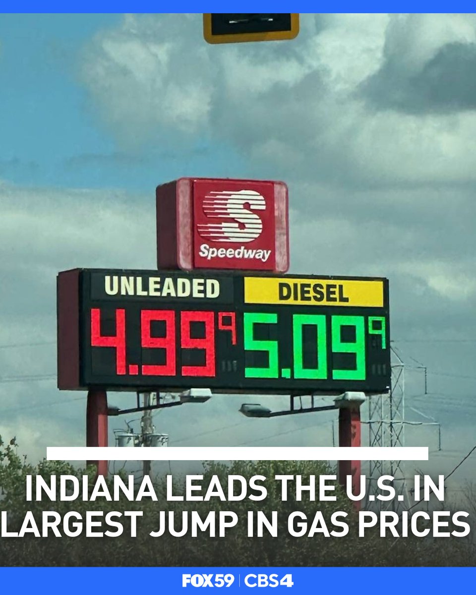FOX59's tweet image. Indiana is number 1....😀  
...in highest jump in gas prices 😭  

Hoosiers have seen an 84-cent increase in gas prices, far ahead of the second-place 72-cent increase.  

 Read more: fox59.com/indiana-news/g…