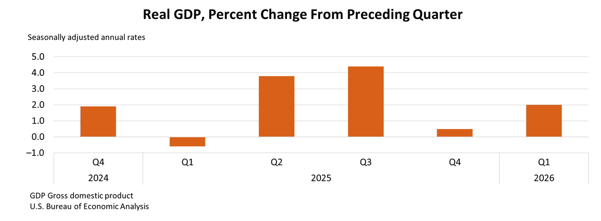 ClemsonREAL's tweet photo. Advance Estimate: US Real GDP increased 2% in Q1 2026. https://t.co/4MvP7uFmpt @BEA_News https://t.co/t8AFhWHJwG