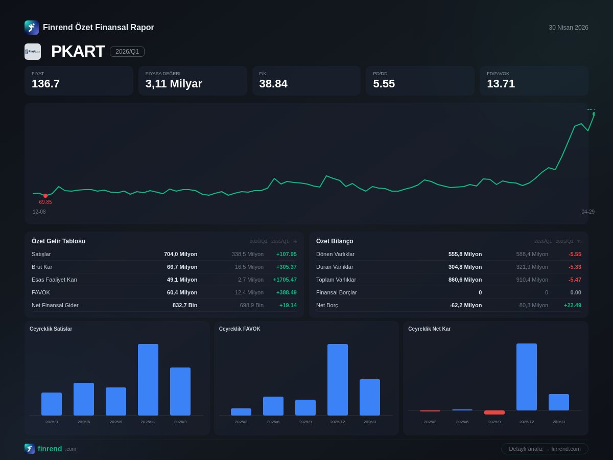 finrend's tweet image. 📊 #PKART Bilanço Açıklandı!
📅 2026 Q1 (3 Ay)

💰 Net Kar: 17,9 Milyon TL
📈 Önceki Dönem: -1,4 Milyon TL
📈 Değişim: %+1395.3

Detaylar 👉 finrend.com
#Borsa #PKART