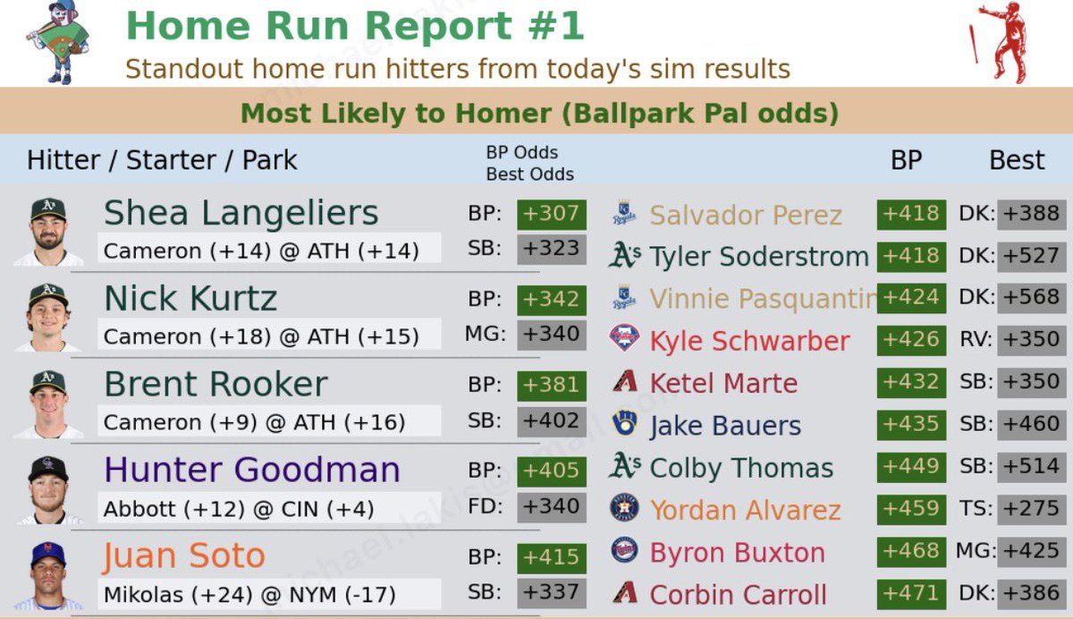 UncleMalBets's tweet image. 🚀💣 4/30 BallParkPal HR Plays 💣🚀

All I ask in return for sending this for FREE—like, RT and follow 🙏 

Anything helps, fam 🤝

#Gambling𝕏 | #MLB