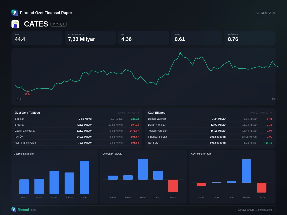 finrend's tweet image. 📊 #CATES Bilanço Açıklandı!
📅 2026 Q1 (3 Ay)

💰 Net Zarar: 782,7 Milyon TL
📈 Önceki Dönem: -348,1 Milyon TL
📉 Değişim: %-124.9

Detaylar 👉 finrend.com
#Borsa #CATES