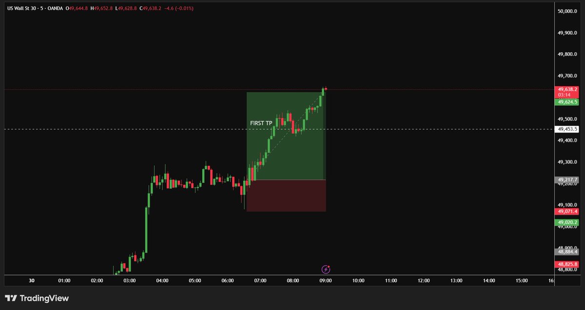 Aneesxmatrix's tweet photo. US30 Long | All Targets Hit
1st TP: 49,624
2nd TP: 49,453
Realized RRR: 1:2.80
0.5–1% equity risk taken.
Full target sweep executed with clean momentum extension above structure.
Edge respected. Process delivered. Position closed.
#US30 #WallSt30 #SystematicTrading https://t.co/MWYFsSSQcV