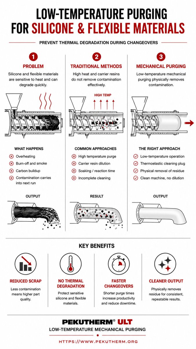 pekutherm's tweet photo. Purging silicone and flexible materials shouldn’t increase scrap or downtime. 🎥 At lower processing temperatures, many purge methods fall short:

• Residue remains in the screw and barrel
• Color carries into the next run
• Extra material is wasted just to confirm cleanliness https://t.co/26qoe47Pva