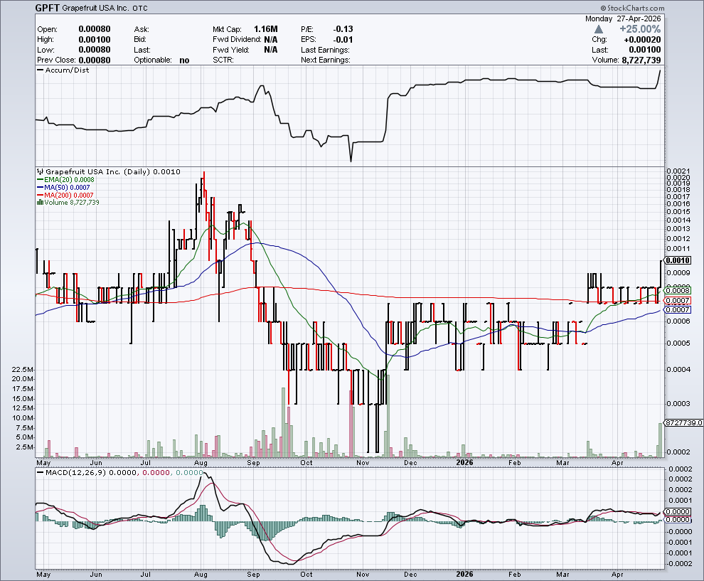 OTCDave20's tweet photo. Hey congratulations to those of you in $ECOX check out this other #otc stock who is primed clean and looking for a Merger. $GPFT https://t.co/0Q2DMINYZm