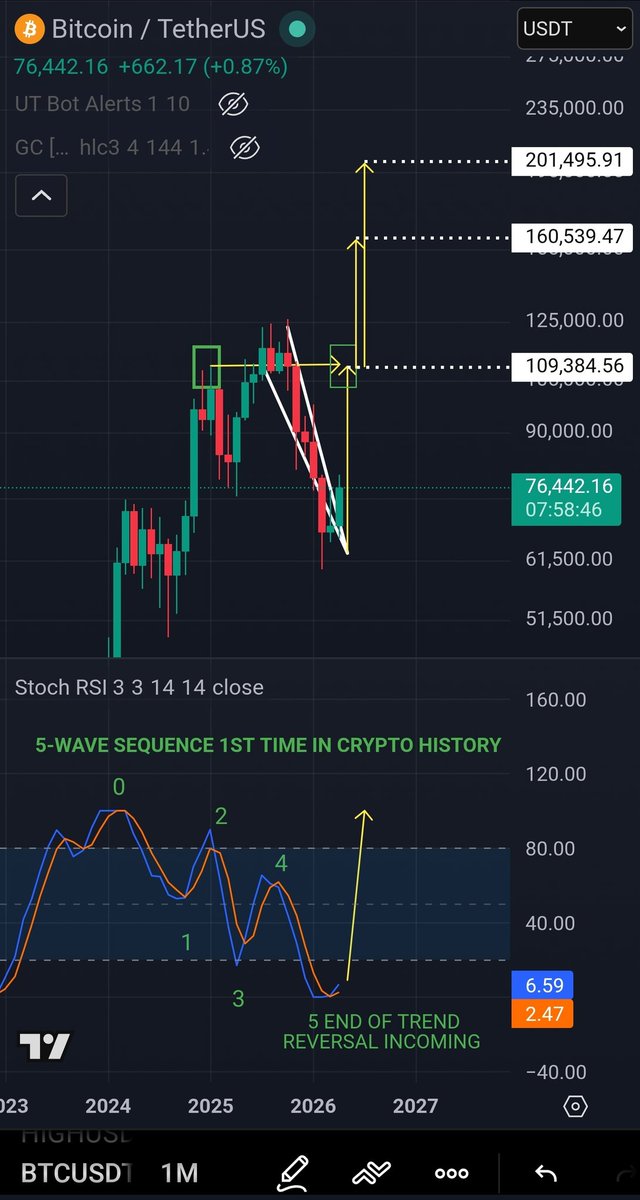 gin_jerrell's tweet photo. 🚨1ST TIME IN CRYPTO HISTORY🚨
5-WAVE SEQUENCE‼️‼️
*On the MONTHLY chart*

The RSI typically goes sideways for 1-2 years after the same cross, meaning further downside, &amp; we did get that cross...🫣

BUT this 5-wave sequence might just change the course of history😈

#altseason 🚀 https://t.co/cOaHS2QWfG