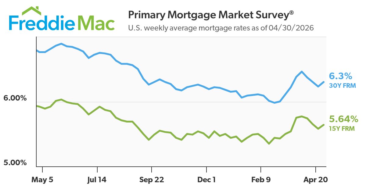 RobynAFriedman's tweet photo. #Home #mortgage rates increased slightly this week, according to @freddiemac. The 30-year, fixed-rate mortgage averaged 6.30%, up from 6.23% last week. A year ago, the 30-year FRM averaged 6.76%. #interestrates #mortgagerates https://t.co/2QDMgk5mUm