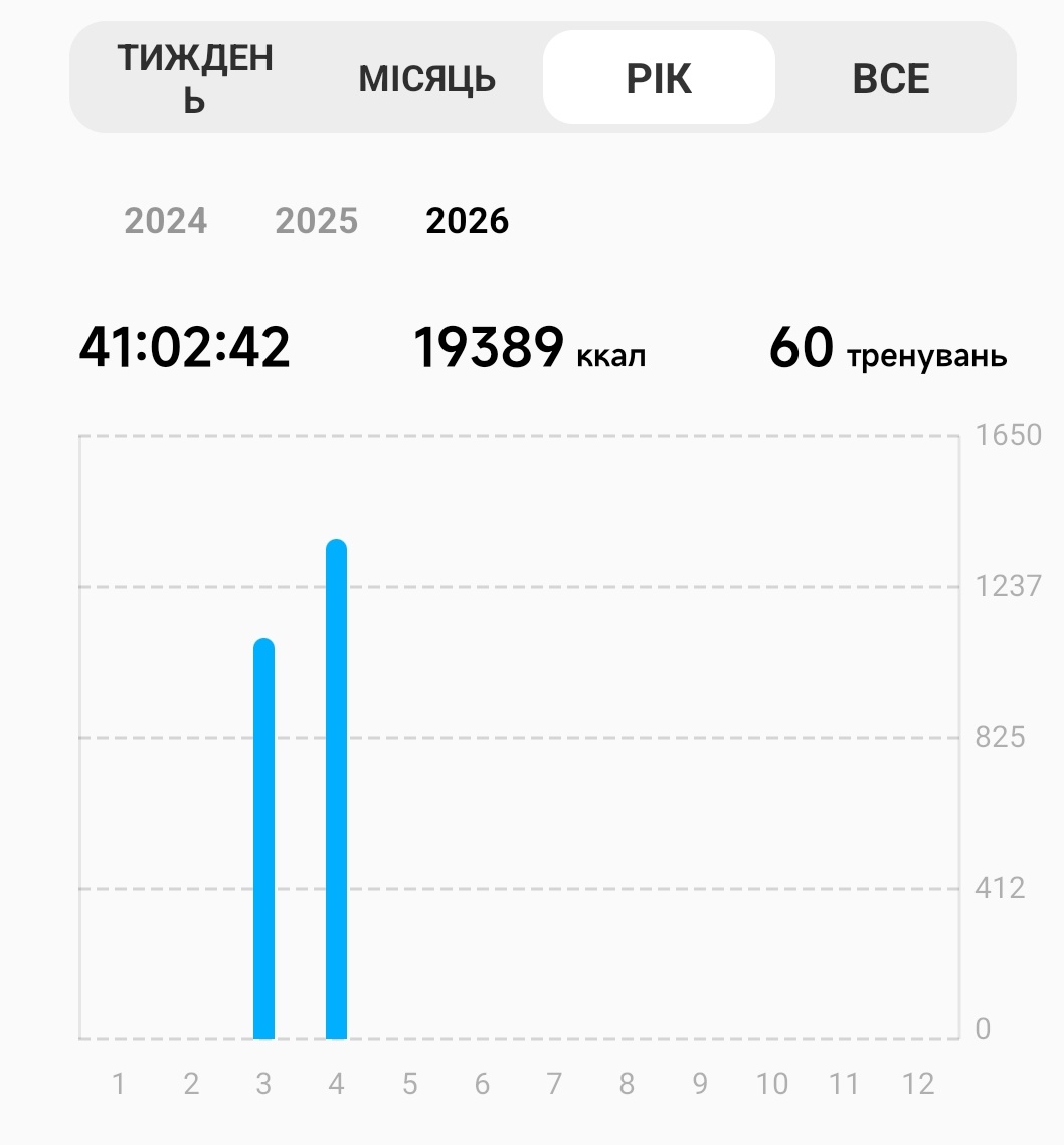 60 з 90 вже в кишені💪
Сподіваюсь сил ще на 30 вистачить, а потім стане як звичка🤞
