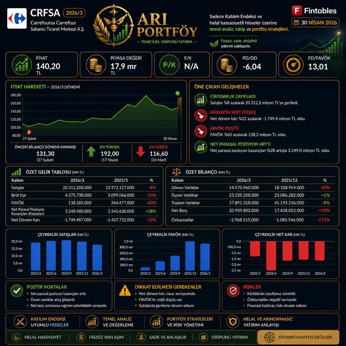 arihelalyatirim's tweet image. #crfsa #borsa #hisse #bist #katılımhisseleri #helalyatırım #borsaistanbul #finansalanaliz #temelanaliz #yatırım #yatırımcı #hisseanalizi #portföy #arındırmasız #faizsizyatırım #katılımendeksi #stockanalysis #bist100 #tradingturkey #finans