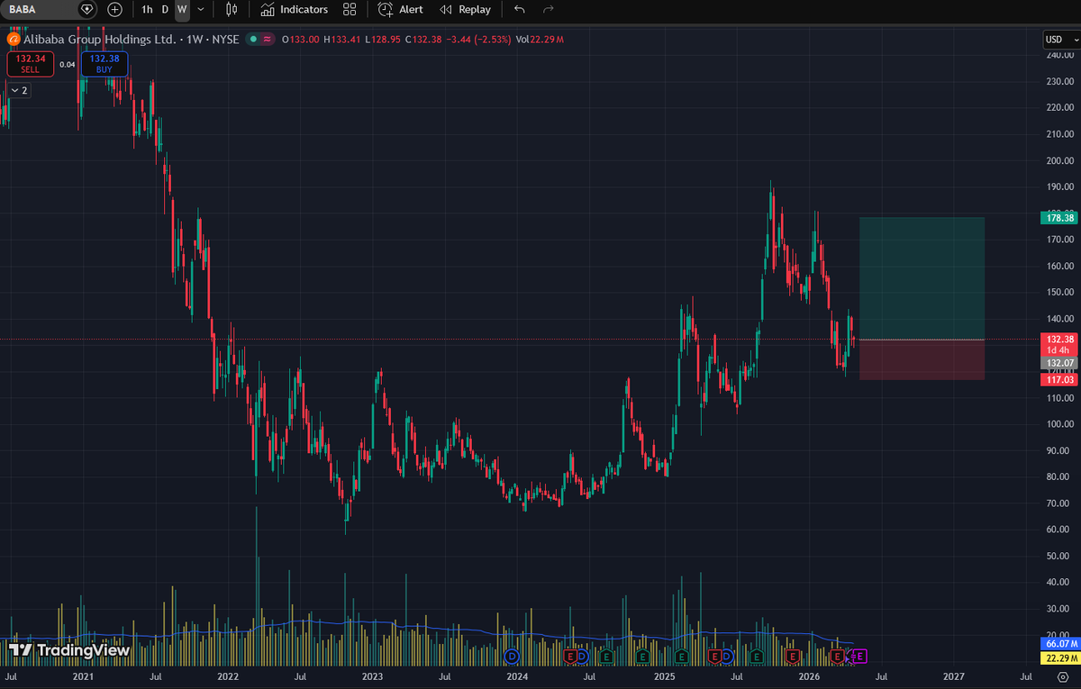 CFstonks's tweet photo. I added some $BABA to my portfolio, I believe we will see our yearly china rotation some time within the next few weeks. $FXI https://t.co/p4eu2cQdpj
