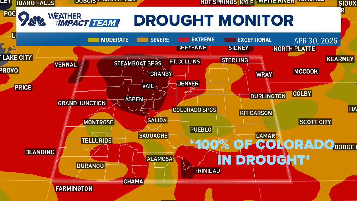 BianchiWeather's tweet image. For the first time since Dec. 28, 2021: 100% of Colorado is in drought, per this week's drought monitor update.

Perhaps worse is that 90% of the state is in severe or worse drought. 17.7% of the state is in the highest level of drought.

Some minor help today/tomorrow. 

#COwx