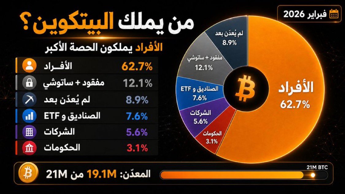 بتكوين الخليج tweet media