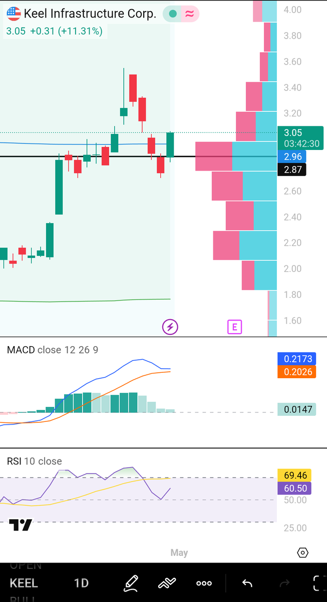 Ellis8772678531's tweet image. #keel $keel Bouncing right off that volume shelf 👀