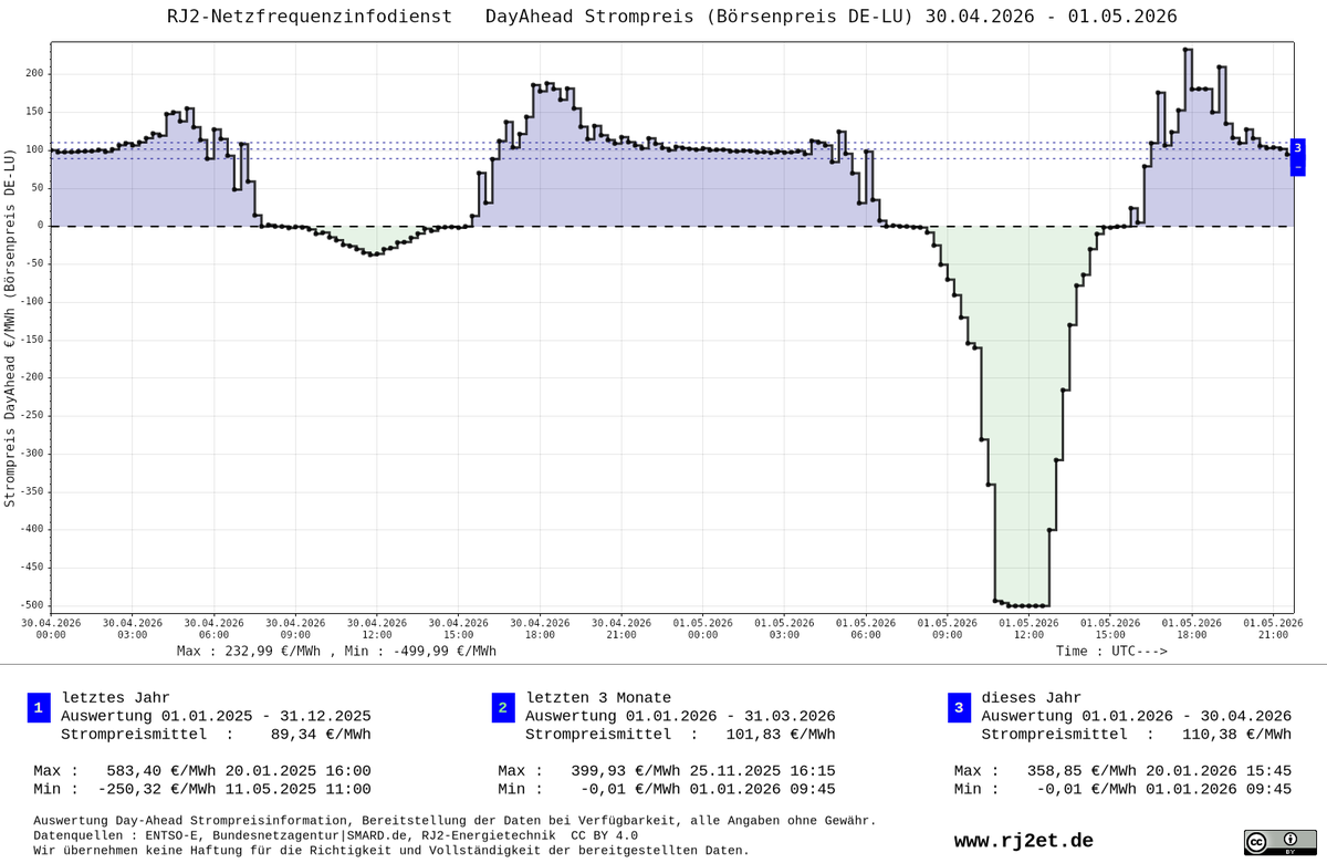 RJ2-Netzfrequenzinfodienst tweet media