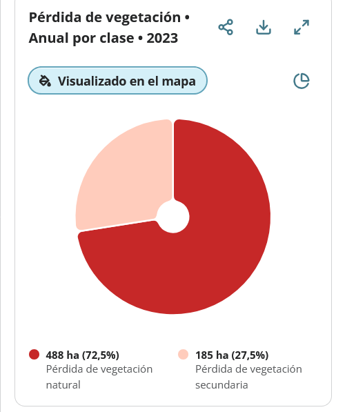 Fritz_A_Sanchez's tweet photo. En "teoría" la #FANB desalojó a todos los mineros y detuvo la actividad aurífera en el año 2023. 
Pero utilizando el portal #MapBiomasVenezuela se puede observar un avance en la deforestación para el año 2024. 

Nunca se detuvo la degradación del Parque Nacional Yapacana! https://t.co/PZsVy7BmFA