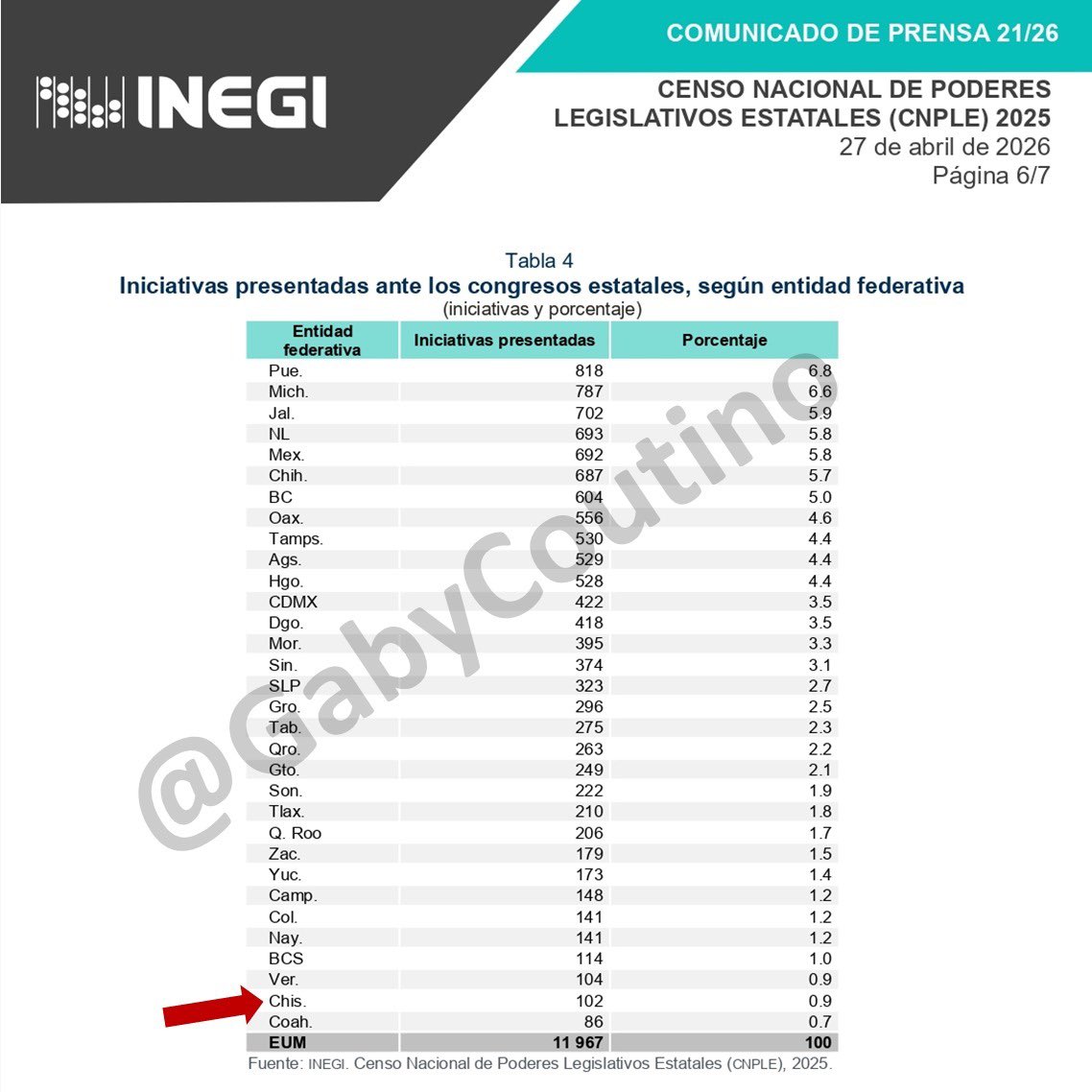 GabyCoutino's tweet photo. 1) El @INEGI_INFORMA exhibe al @congresoChis. Es récord nacional en #BajaProductividad. Solo es superado por el congreso del estado de #Coahuila, en cuanto al número de #IniciativasDeLey presentadas. Los datos; en el #CensoNacional de #Poderes Legislativos Estatales #CNPLE2025. El Congreso del Estado, con 102 iniciativas; se encuentra abismalmente lejos de #Puebla, que suma 818 iniciativas