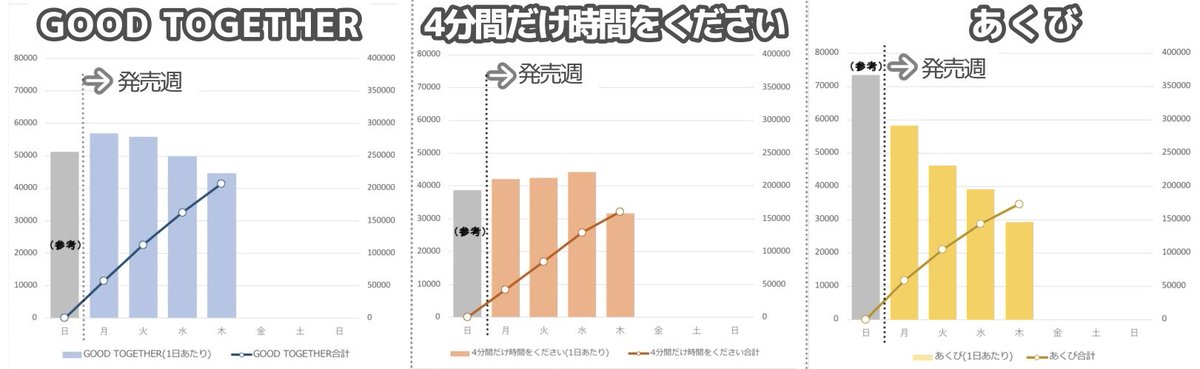 数字で見るtimelesz YouTube 発売週再生回数(月0時〜木24時) ✔️GOOD