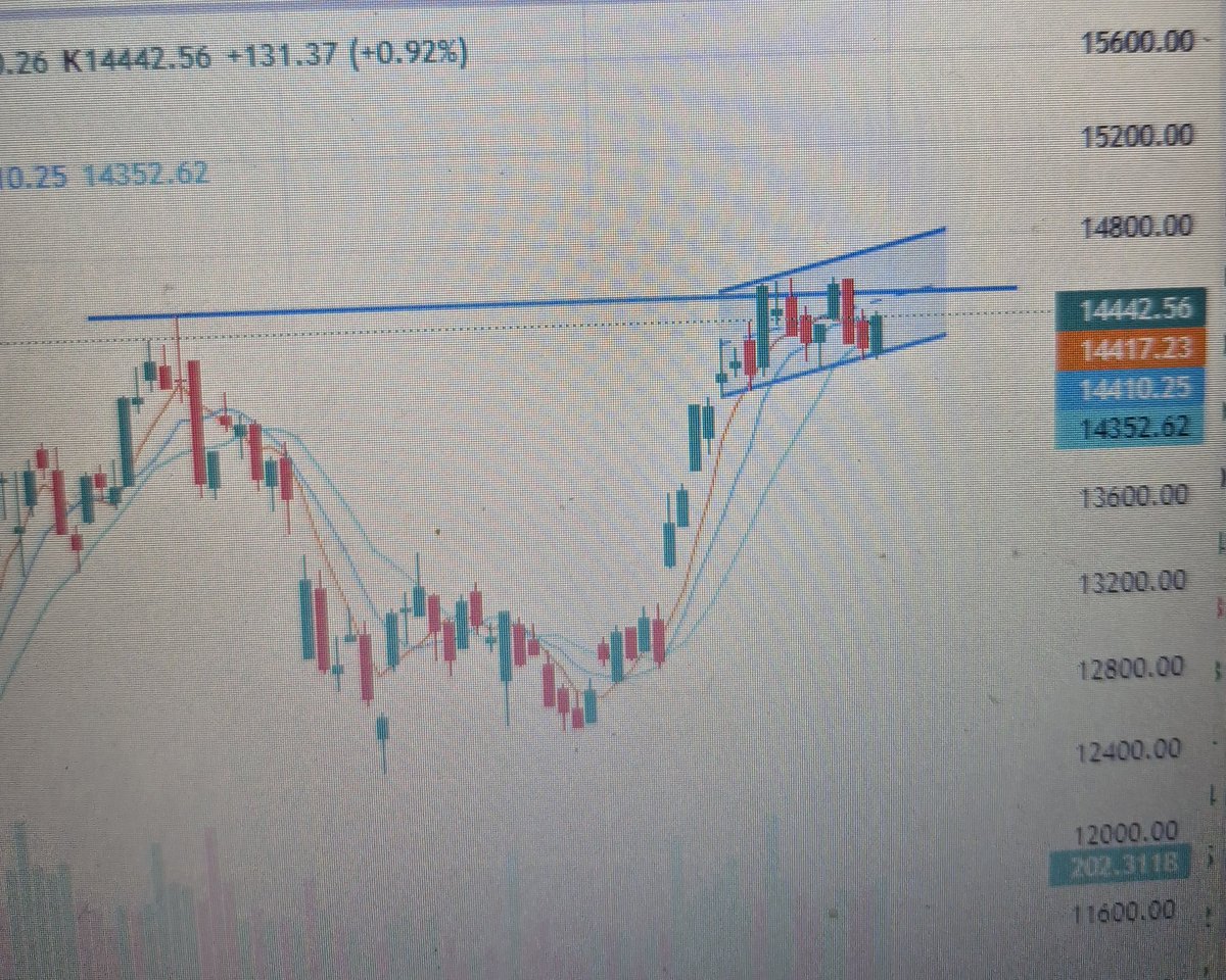 muratcigerciogu's tweet image. #bist100 #xu100 #borsa #hisse
📌kaç gündür, çizdiğim flama içinde hareket ediyor
📌dün yazdığım gibi, umarım 4 Mayıs'ta flamayı yukarı taşıdığı ve önemli direnci geçtiği/kalıcı olduğu başlangıç olur
x.com/i/status/20495…