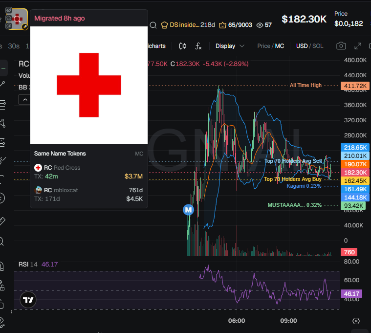 johnsonpor84652's tweet photo. $RC (CA 79ogrGd2bhRS455phmsJo8iHYzBusqgLeyxF9Tf5pump) doesn't have snipers and insider. CEX map cluster has 64.9%. Binance funded wallets have 11.7%, Coinbase 29.9%, Mexc 1%, Change Now 4.4%. Top 70 holders 61.3%, top 10 have 16.4%, 1.25k holders with an average bag at $150. Nfa https://t.co/d78ESLHSfY