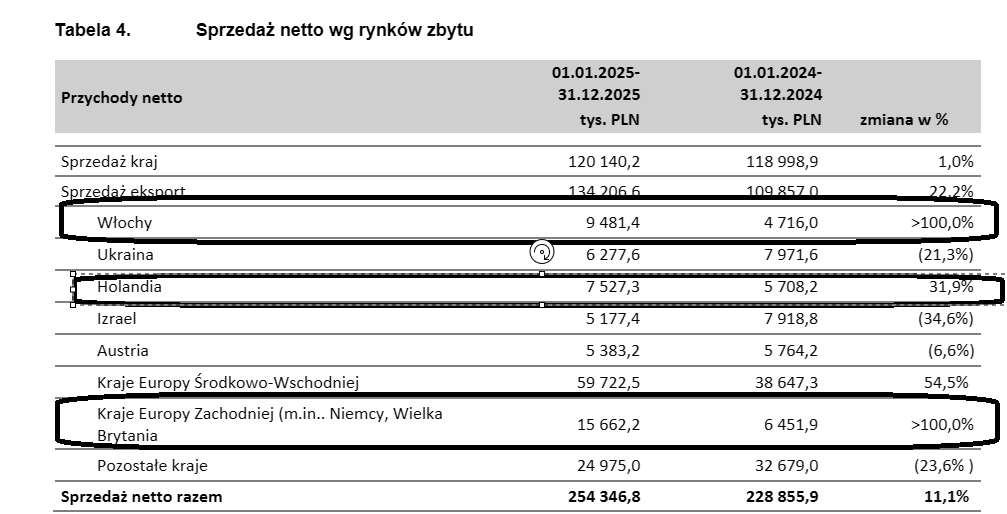 RafSkrzypczyk's tweet image. Kontynuacja trendu wzrostowego sprzedazy do Europy Zachodniej. #harper