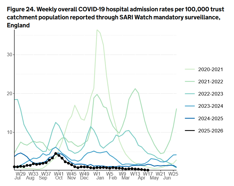 nicolasberrod's tweet image. 🏥 Les admissions de patients #Covid19 à l'hôpital et en soins intensifs en Angleterre : toujours le calme plat depuis la fin de l'automne.