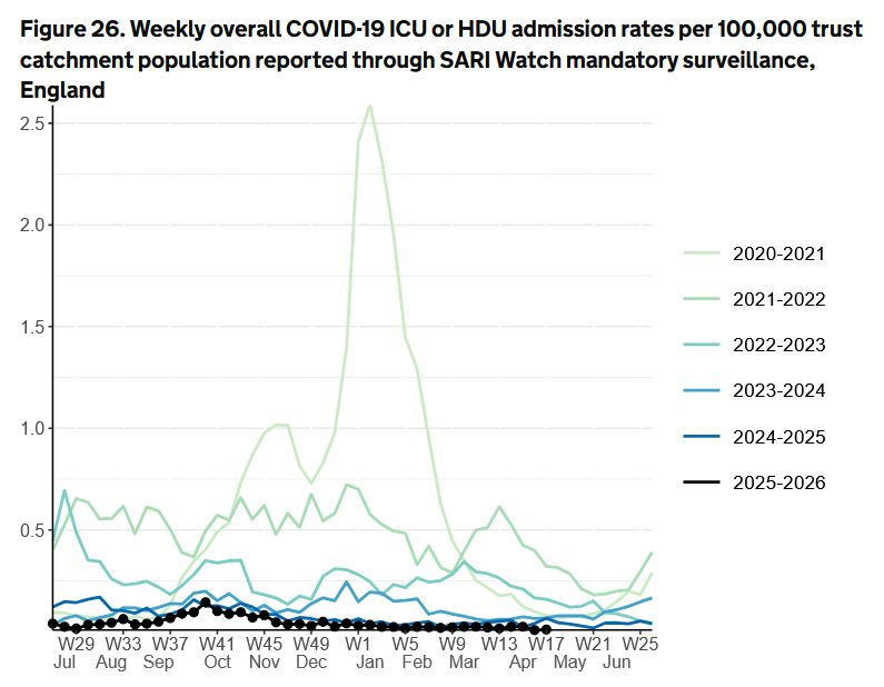 nicolasberrod's tweet image. 🏥 Les admissions de patients #Covid19 à l'hôpital et en soins intensifs en Angleterre : toujours le calme plat depuis la fin de l'automne.