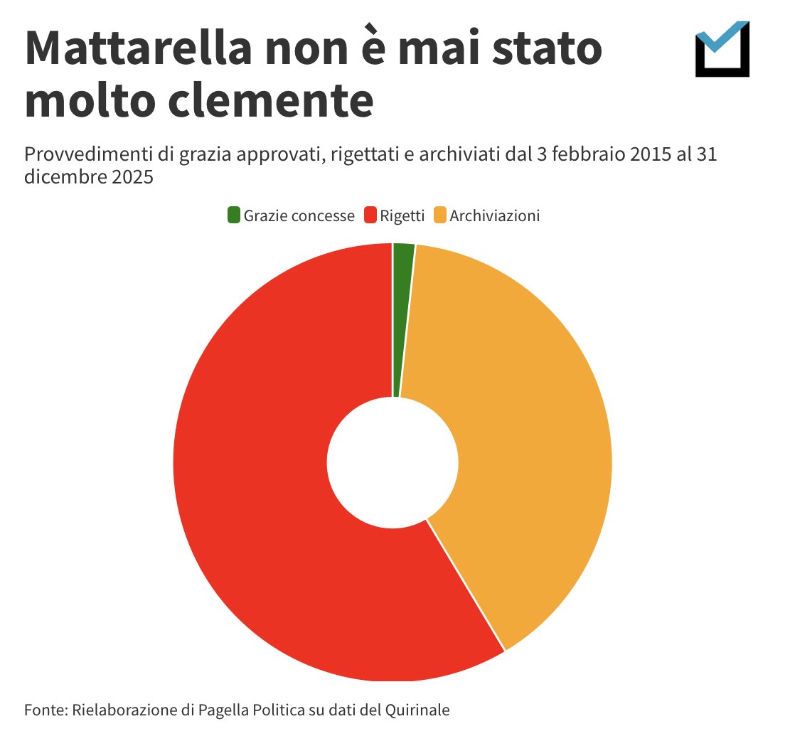 Pagella Politica tweet media