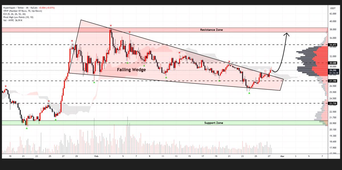 WHALES_CRYPTOt's tweet image. #HYPE

Hyperliquid is climbing above the descending channel formation on the 4H chart
Bulls are demonstrating strength by pushing through key resistance zones
This development could drive the price toward $38

👇Crypto Traders-join Telegram👇 

t.me/Whales_Crypto_… 
.