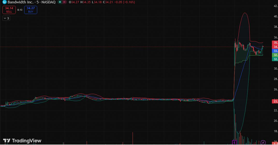 james_wils38's tweet image. $BAND JUST SHATTERED $28.05 RESISTANCE.  
SURGING +41.59% TO $34.27 ON 2.29M VOLUME — RECORD Q1 EARNINGS CATALYST.  

NEXT TARGET: $50.56.  
MOMENTUM IS VIOLENT.  

#DailyGrind #SOFI #Fed #Breakout #Mindset 🐻🐂💎🎯
