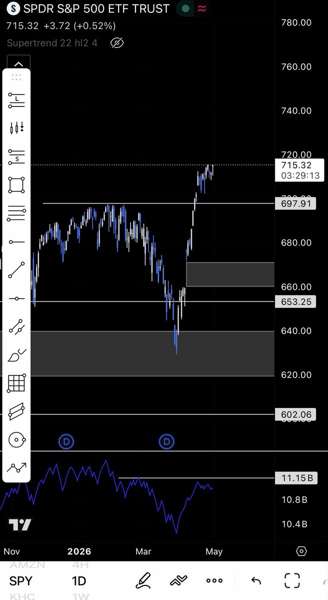 theberro0's tweet photo. $SPX at ATH but the OBV is looking nasty. Temping to add some puts but I’m going to hold off and if we can a retraction in price, I’d rather buy come calls. https://t.co/3jnCqjgZy4