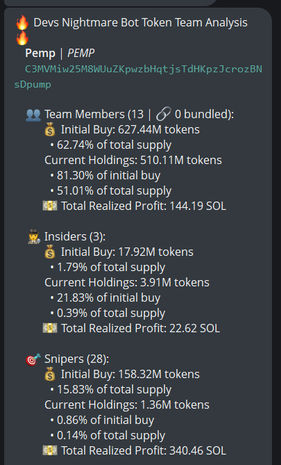 johnsonpor84652's tweet photo. Team holds 51% of $PEMP (CA C3MVMiw25M8WUuZKpwzbHqtjsTdHKpzJcrozBNsDpump) supply, no snipers and insiders per devsnightmare. A cluster has 60.8% on the bubblemap. CEX map cluster has 74.1%. Top 70 holders have 98.2%, top 10 have 63.3%, 265 holders with an average bag at $260. Nfa https://t.co/Aw98xRmUGs