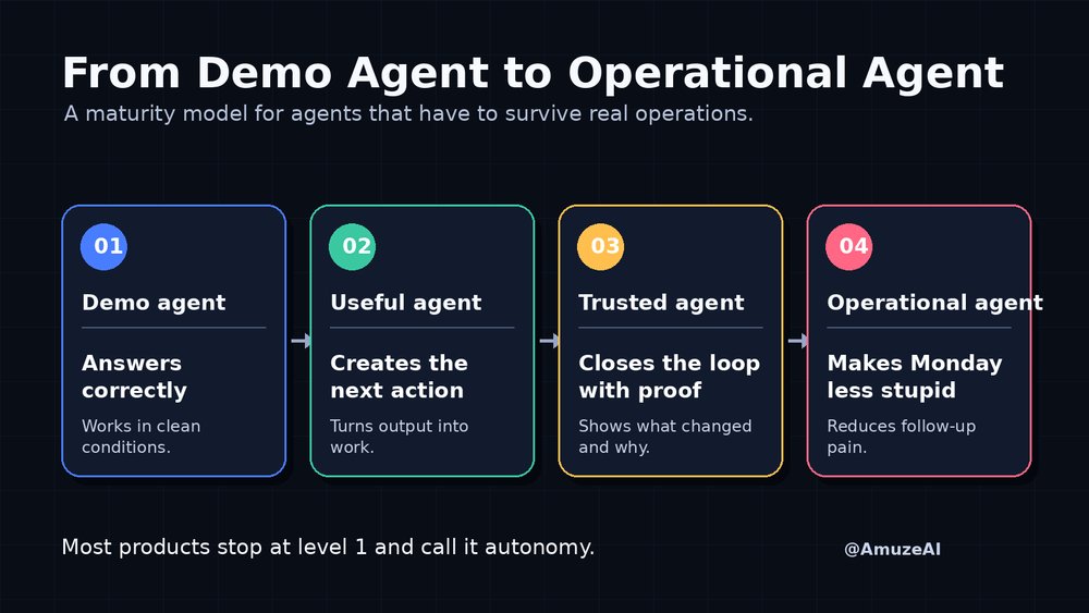 AmuzeAI's tweet photo. The AI agent maturity model nobody wants to draw:

Demo agent → answers correctly
Useful agent → creates the next action
Trusted agent → closes the loop with proof
Operational agent → makes Monday less stupid

Most products stop at level 1 and call it autonomy. https://t.co/SNGViGQmSP