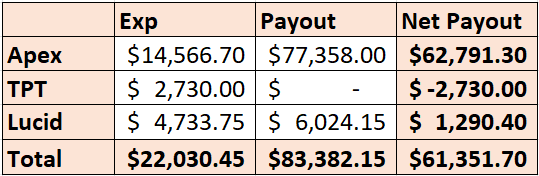 Raigur_Trader's tweet photo. Update!

Did some overtrading but still Got eligible for another 3.6K$ Payout from Lucid

Lost 2K $ per account on Apex and week is now at breakeven

Finally net positive with Lucid

Next target TPT

Figures from April 2025 (start of Prop firm Journey) to till date https://t.co/rOwX7i3o3E