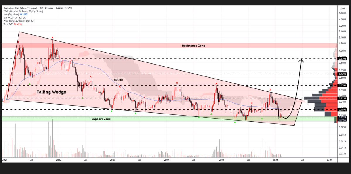 WHALES_CRYPTOt's tweet image. #BAT

Basic Attention Token is bouncing from the lower border of the falling wedge on the weekly timeframe
Strength above support could push the price toward $0.48✈️

👇Crypto Traders-join Telegram👇 

t.me/Whales_Crypto_… 
.