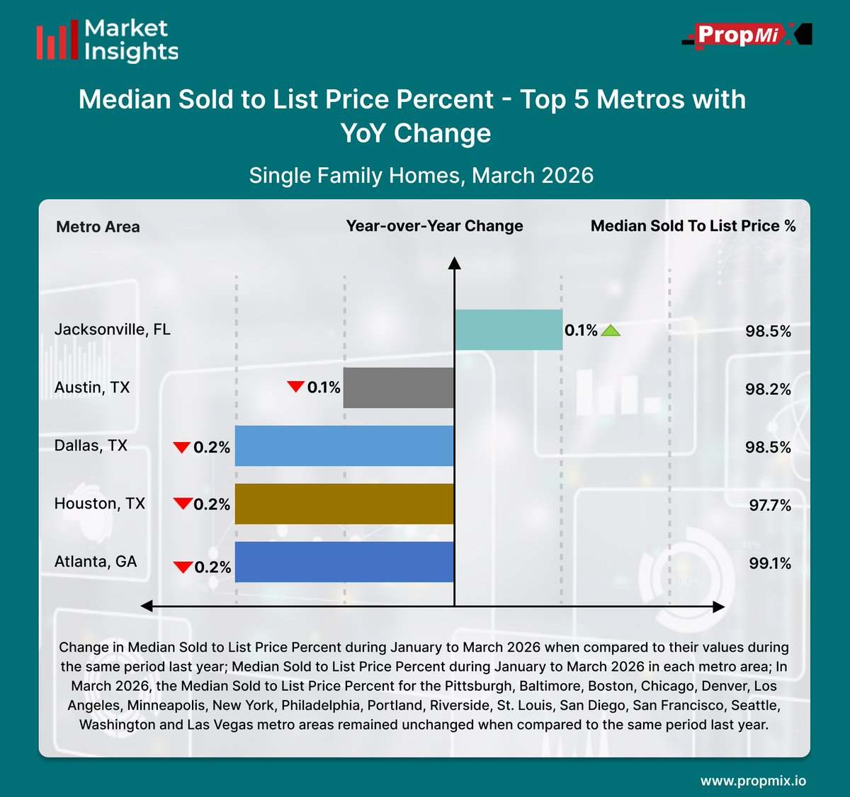 PropMixRE's tweet photo. Atlanta, GA reported the highest Median Sold-to-List Price Percentage at 99.1%, despite a 0.2% year-over-year decline.
Know more: https://t.co/fqe1ER82C4

#marketinsights #mediansoldtolistpricepercentage #propmix #usa https://t.co/2uADzecOjS
