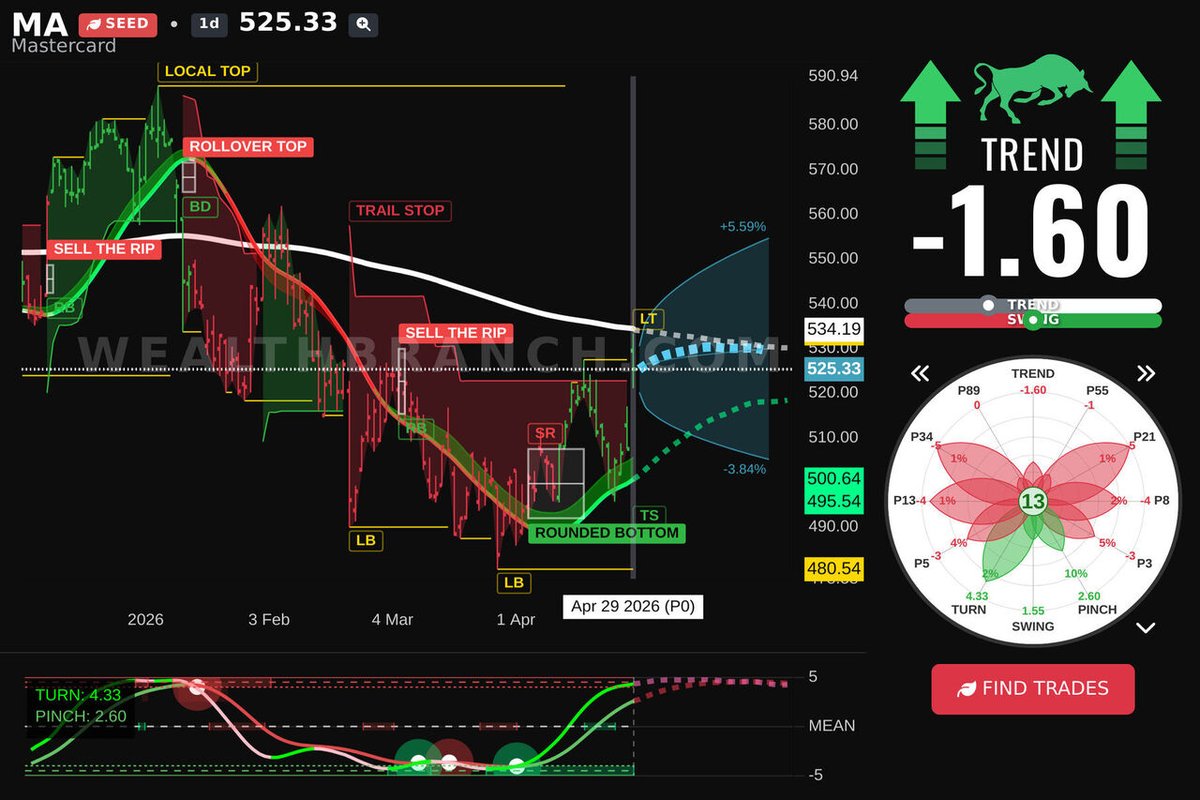 WealthBranch's tweet image. $MA Mastercard Incorporated is stealing the show today. Review our LEAF insights and AI swing trading forecast. More tickers? Try our app! #MA