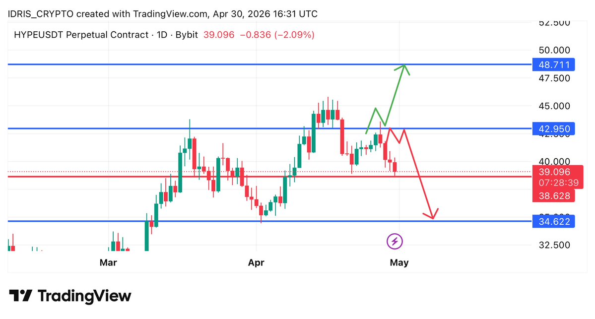 _OfficialBobgeh's tweet image. $HYPE failed to reclaim the key $43 resistance and is now hovering around the $39 zone.  

If bulls can’t defend this level, the next major downside target sits around $34 

Momentum is weakening  will buyers step in or is more downside coming?

#HYPE #Crypto #Altcoins #BullRun