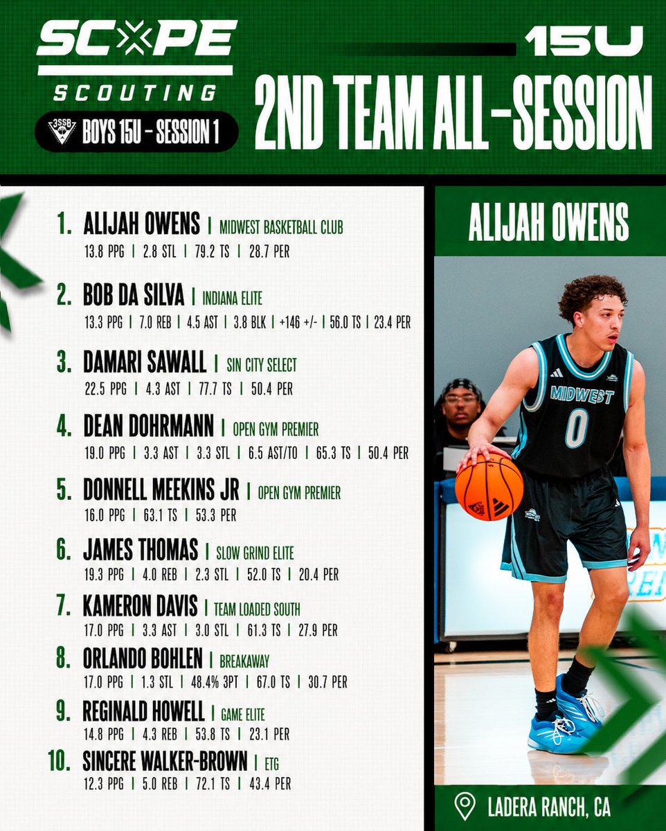 scopescouting's tweet image. Session 1 All 3SSB 15u teams are set.  

MVP: Kaedyn Cole (Team Loaded)   

1st, 2nd, and 3rd Team Full selections ⬇️

#3SSB #ScopeScouting @3SSBCircuit @vaassault @TeamLoaded15u @kaedyn_cole @MbjElite3SSB @Compton_Magic @teamlillardaau @drewcabana_ @IndianaEliteIE @JulianSam2029