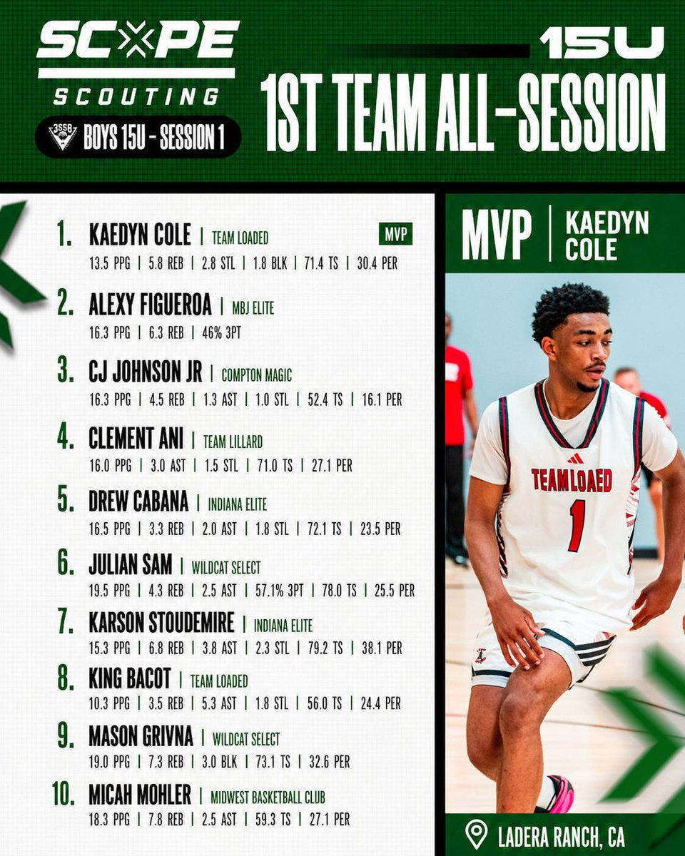scopescouting's tweet image. Session 1 All 3SSB 15u teams are set.  

MVP: Kaedyn Cole (Team Loaded)   

1st, 2nd, and 3rd Team Full selections ⬇️

#3SSB #ScopeScouting @3SSBCircuit @vaassault @TeamLoaded15u @kaedyn_cole @MbjElite3SSB @Compton_Magic @teamlillardaau @drewcabana_ @IndianaEliteIE @JulianSam2029